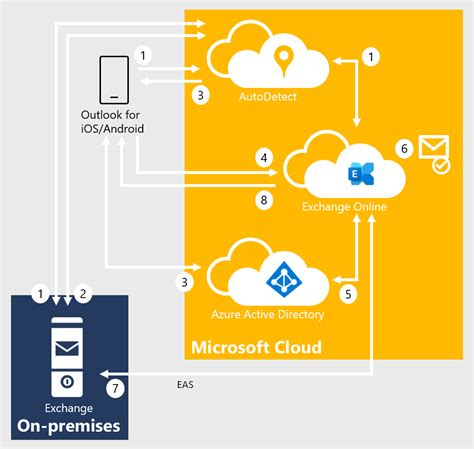 enable modern authentication in exchange